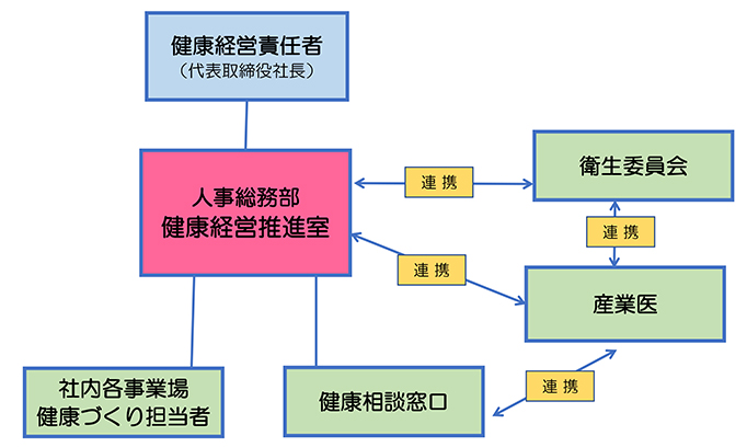 健康経営推進体制